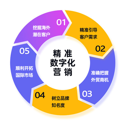 海外营销解决方案